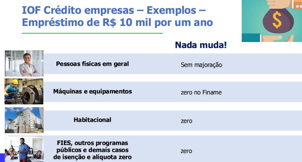 IOF Crédito empresas — Foto: Reprodução/Ministério da Fazenda