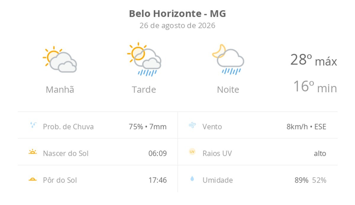 Previsão do tempo hoje para Belo Horizonte (MG): sol com muitas nuvens; pancadas de chuva à tarde e à noite