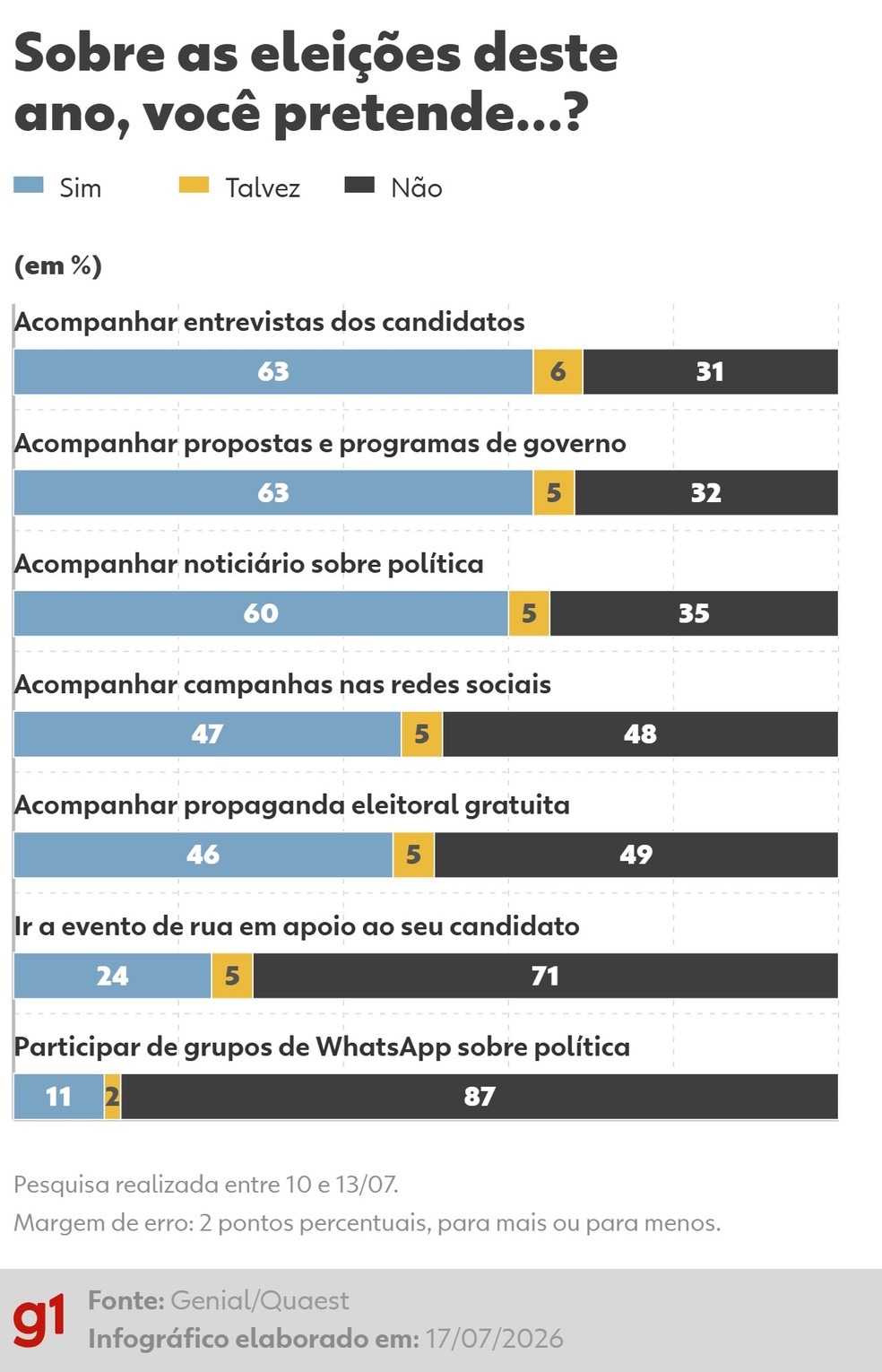 Pesquisa Quaest mostra disposição para engajamento dos eleitores na campanha deste ano — Foto: Arte g1
