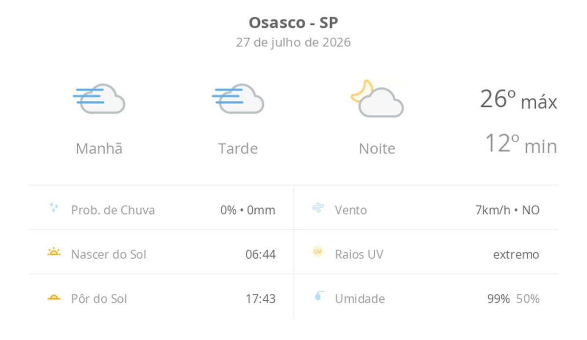 Previsão do tempo hoje para Osasco (SP): tempo nublado com nevoeiro o dia todo; à noite o tempo abre e o céu fica com poucas nuvens