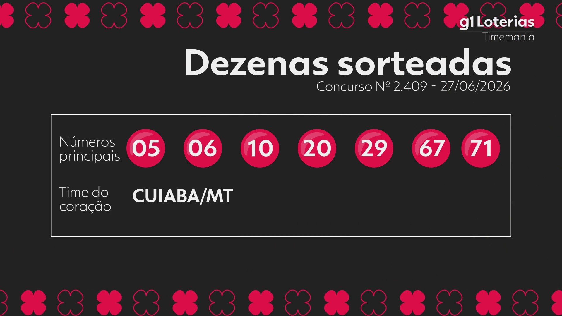 Timemania hoje: resultado do concurso 2409 e números sorteados