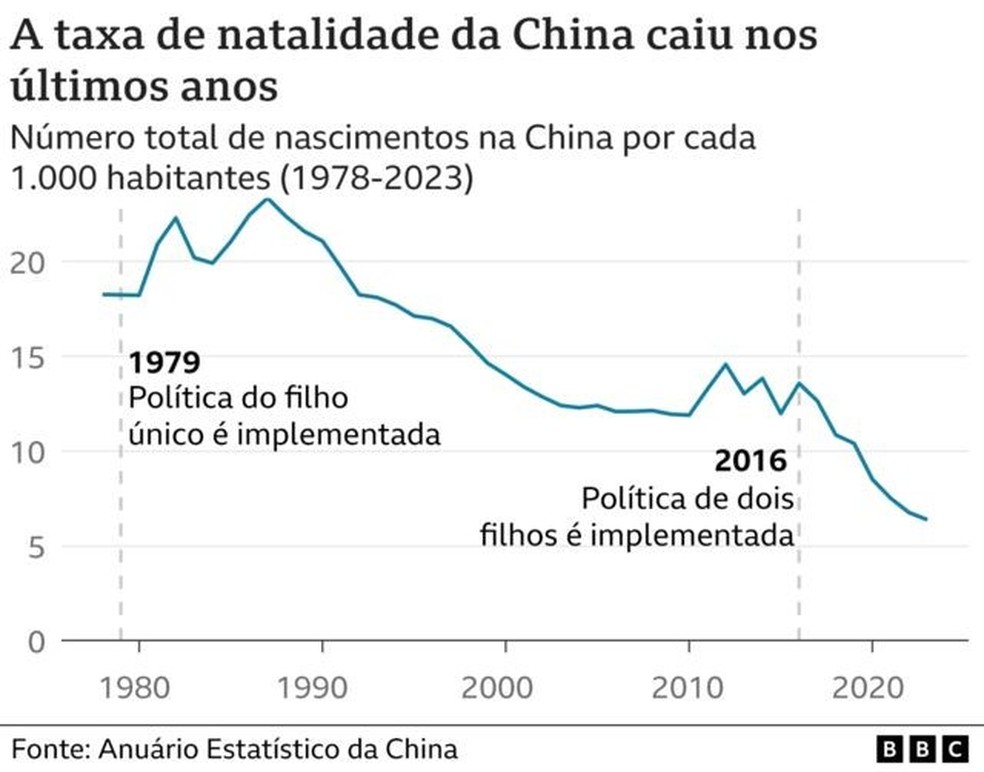 Gráfico mostra taxa de natalidade na China — Foto: BBC