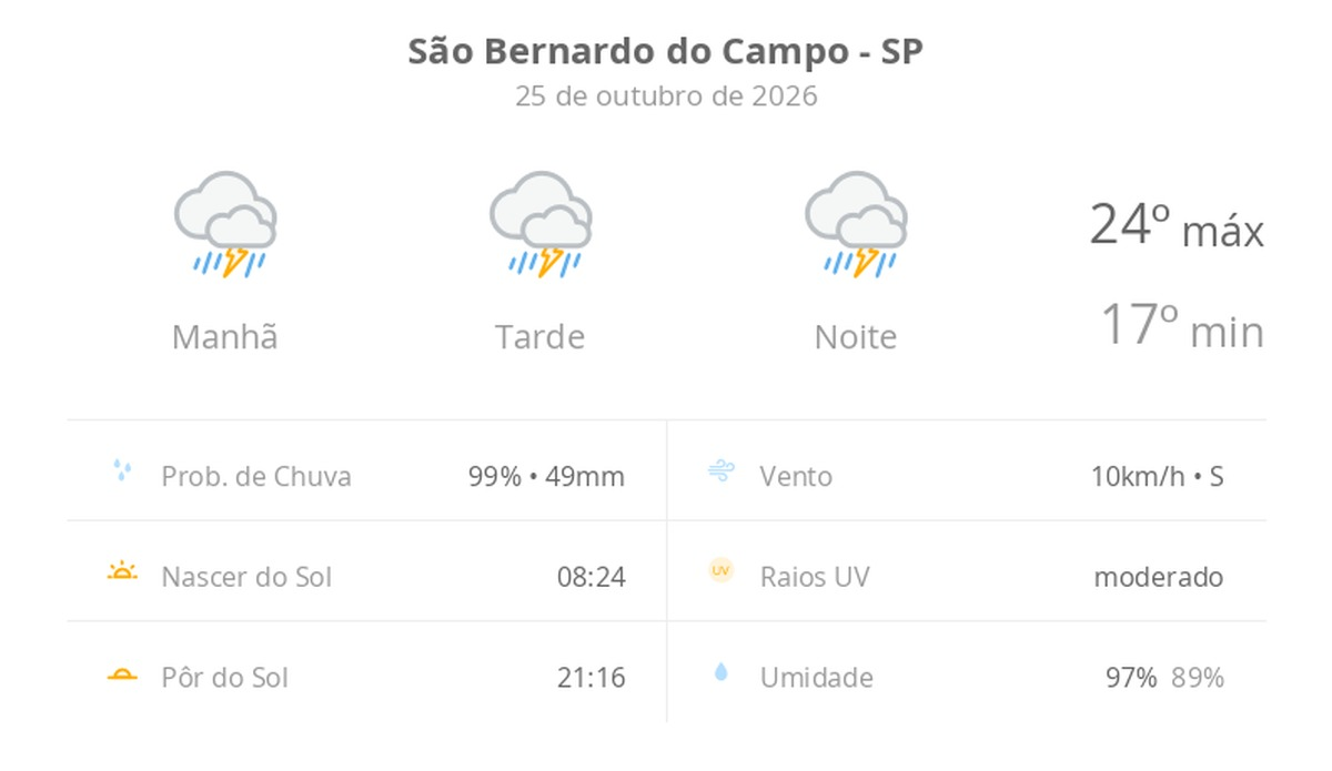 Previsão do tempo hoje para São Bernardo do Campo (SP): tempo severo,com chuva forte e trovoada de manhã, à tarde e à noite