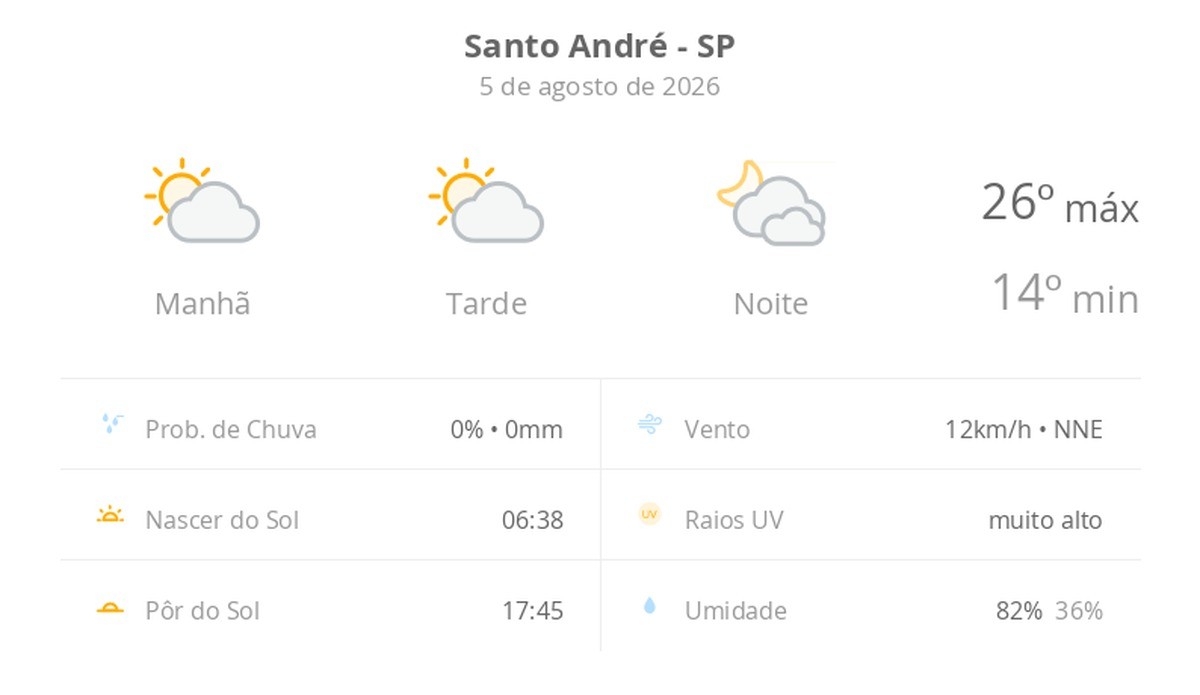 Previsão do tempo hoje para Santo André (SP): sol com algumas nuvens durante o dia; à noite o céu fica com muitas nuvens, mas não chove