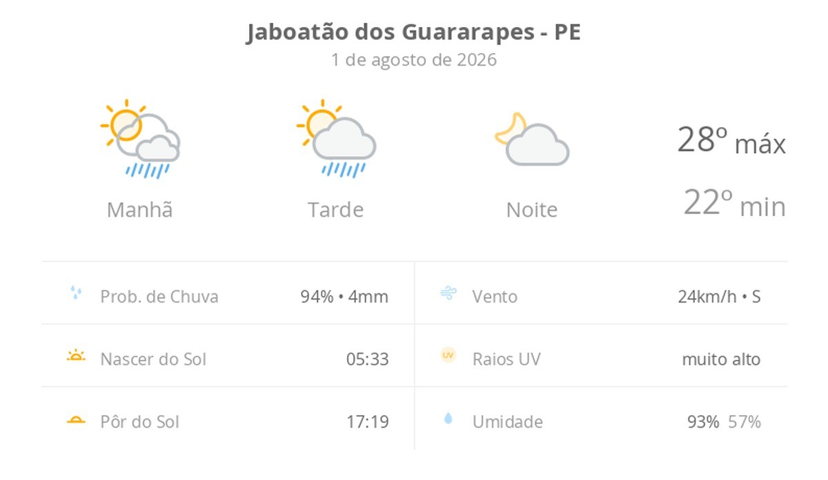 Previsão do tempo hoje para Jaboatão dos Guararapes (PE): sol com algumas nuvens e chuva passageira durante o dia; à noite o tempo fica firme