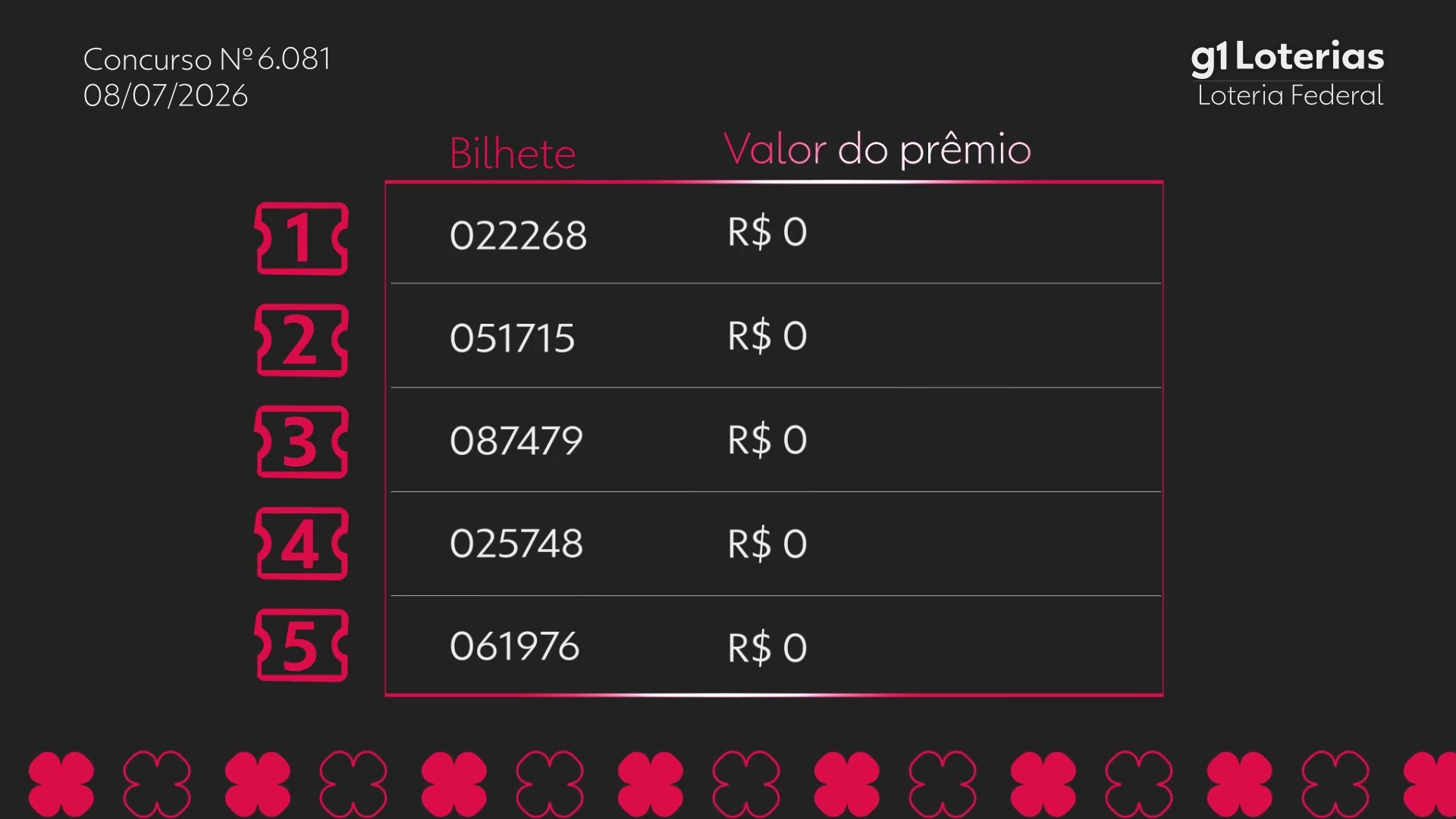 Loteria Federal hoje: resultado do concurso 6081 e números sorteados