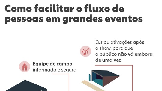The Town sem perrengues? Como o festival pode melhorar experiência do público em sua 2ª edição - Primeira edição do festival enfrentou críticas pela localização dos palcos. Ao g1, profissionais que pensam como lidar com multidões em eventos explicam como minimizar problemas.