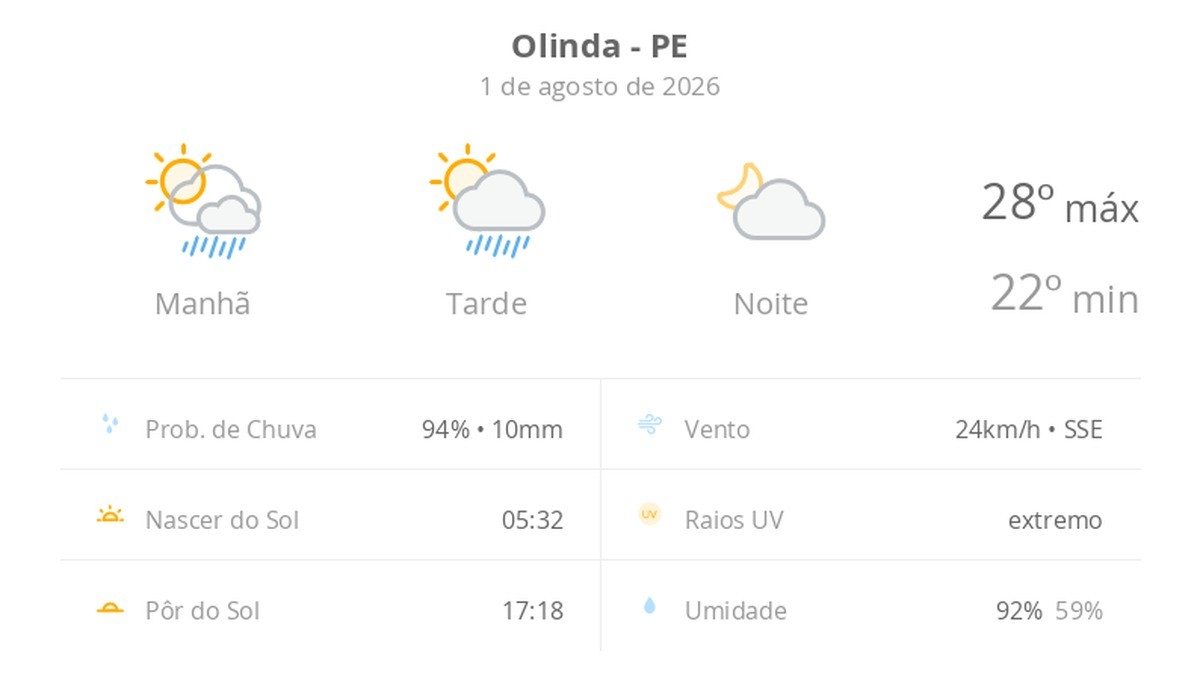 Previsão do tempo hoje para Olinda (PE): sol com algumas nuvens e chuva passageira durante o dia; à noite o tempo fica firme
