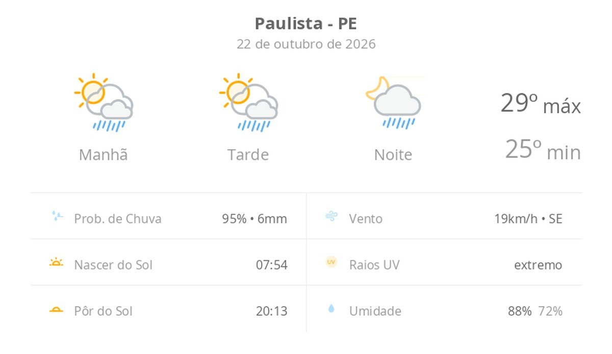 Previsão do tempo hoje para Paulista (PE): sol com algumas nuvens; chove rápido durante o dia e à noite