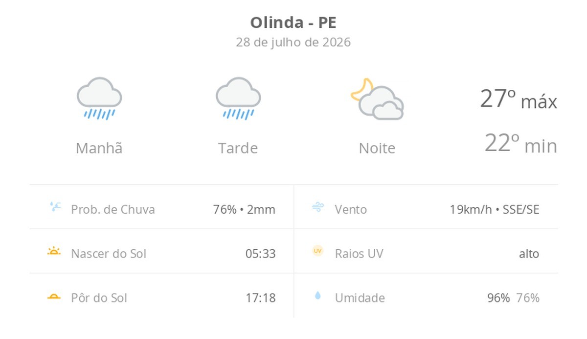 Previsão do tempo hoje para Olinda (PE): tempo chuvoso durante o dia; à noite, a chuva para e as nuvens diminuem
