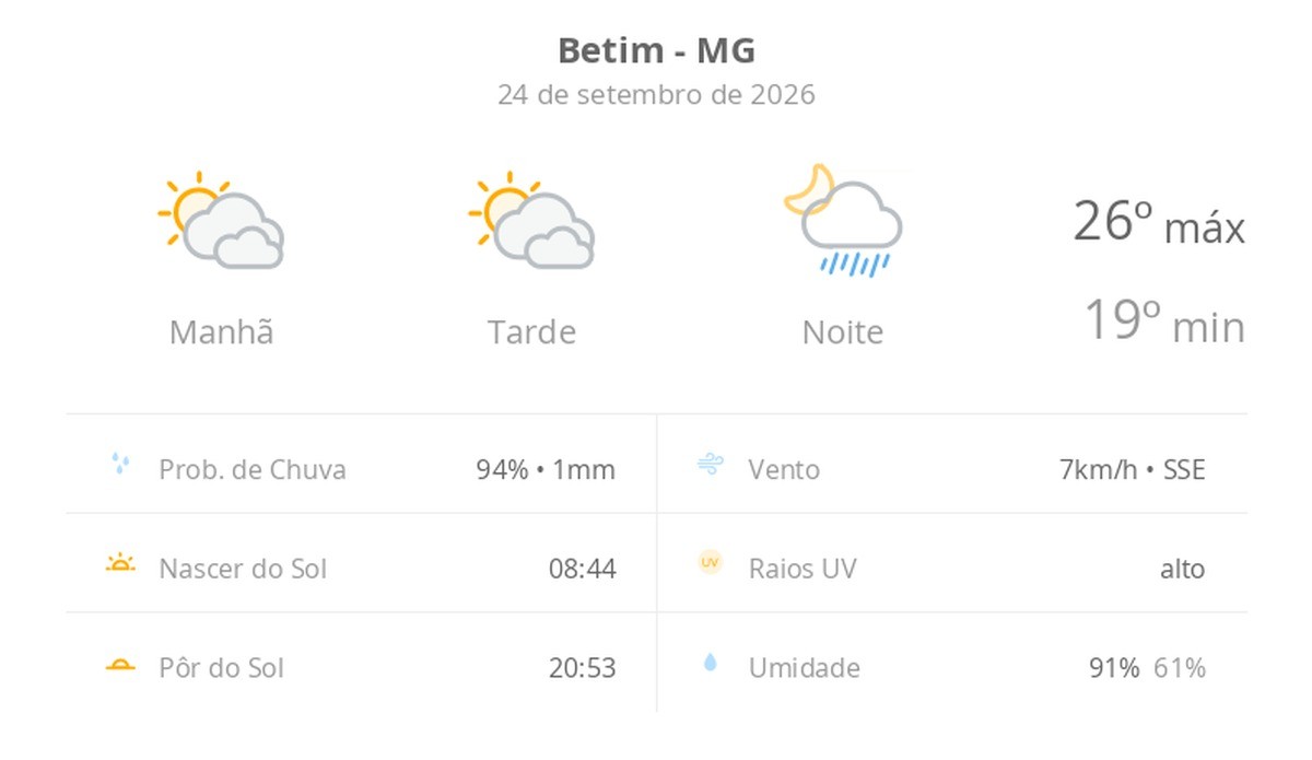 Previsão do tempo hoje para Betim (MG): sol com muitas nuvens e períodos de céu nublado; noite com pancadas de chuva