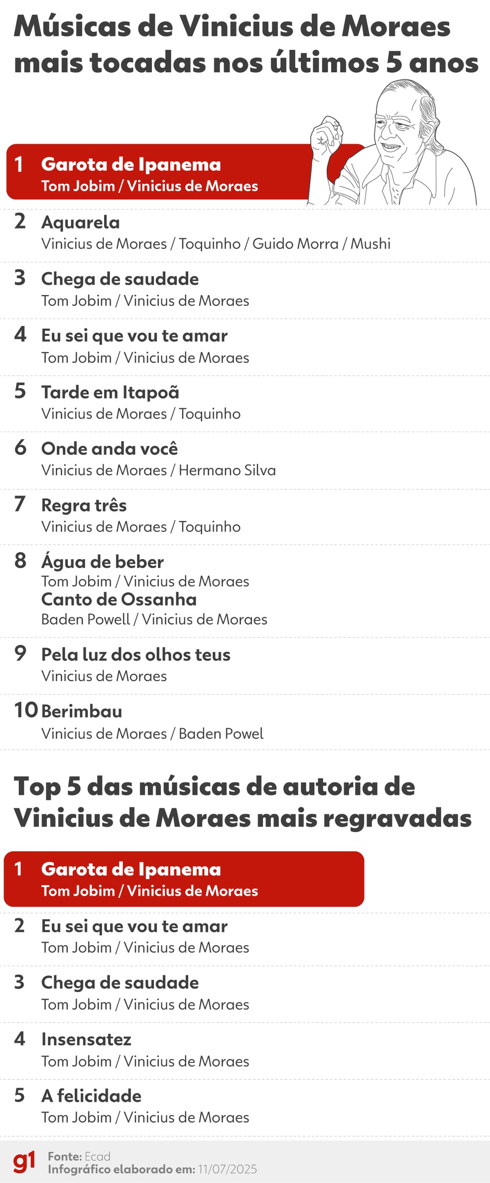 Músicas mais tocadas de Vinicius de Moraes