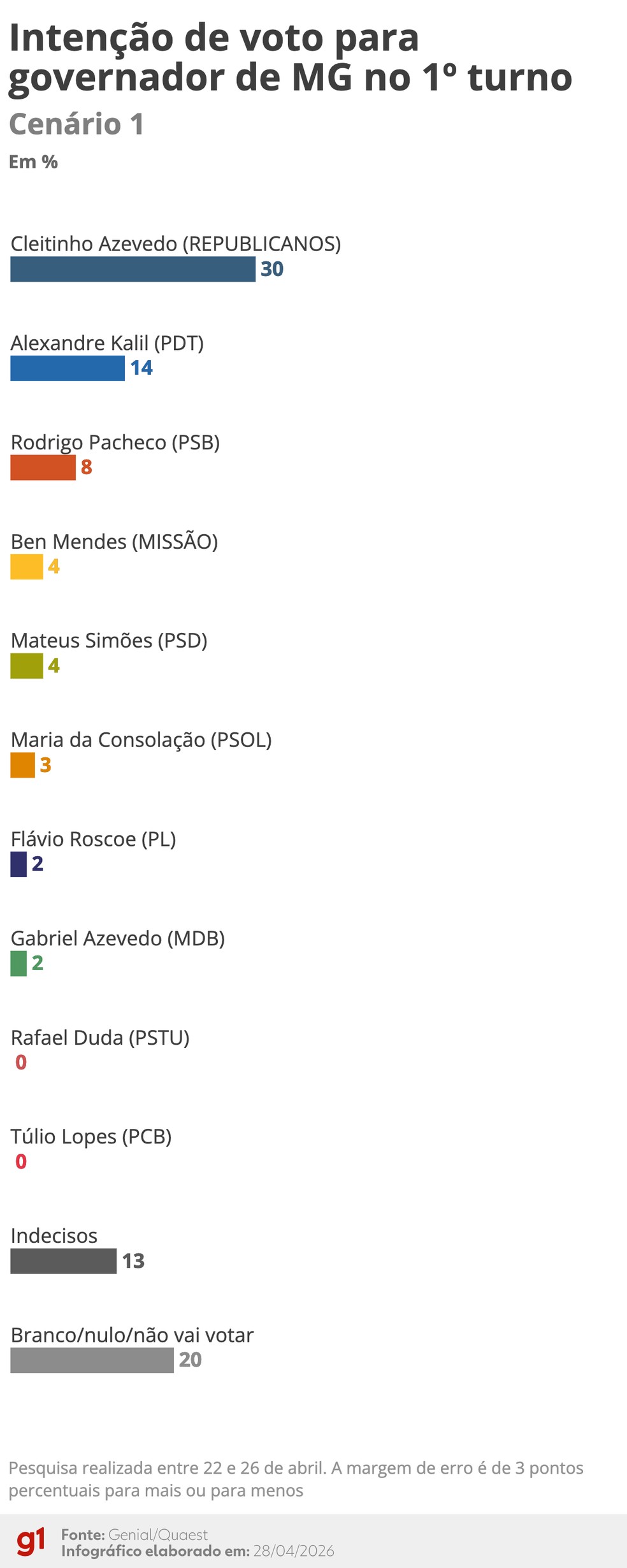 Quaest: Intenções de voto no 1º turno para o governo de Minas Gerais - Cenário 1 (abril 2026) — Foto: Arte/g1
