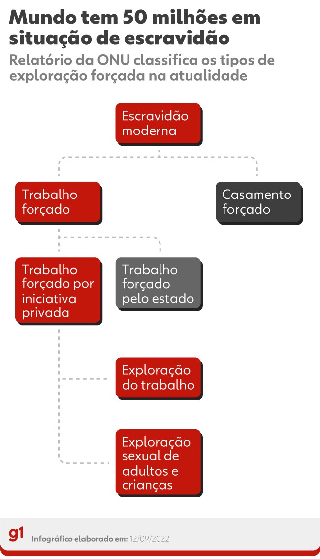 Mundo tem 50 milhões de pessoas em situação de escravidão moderna ...