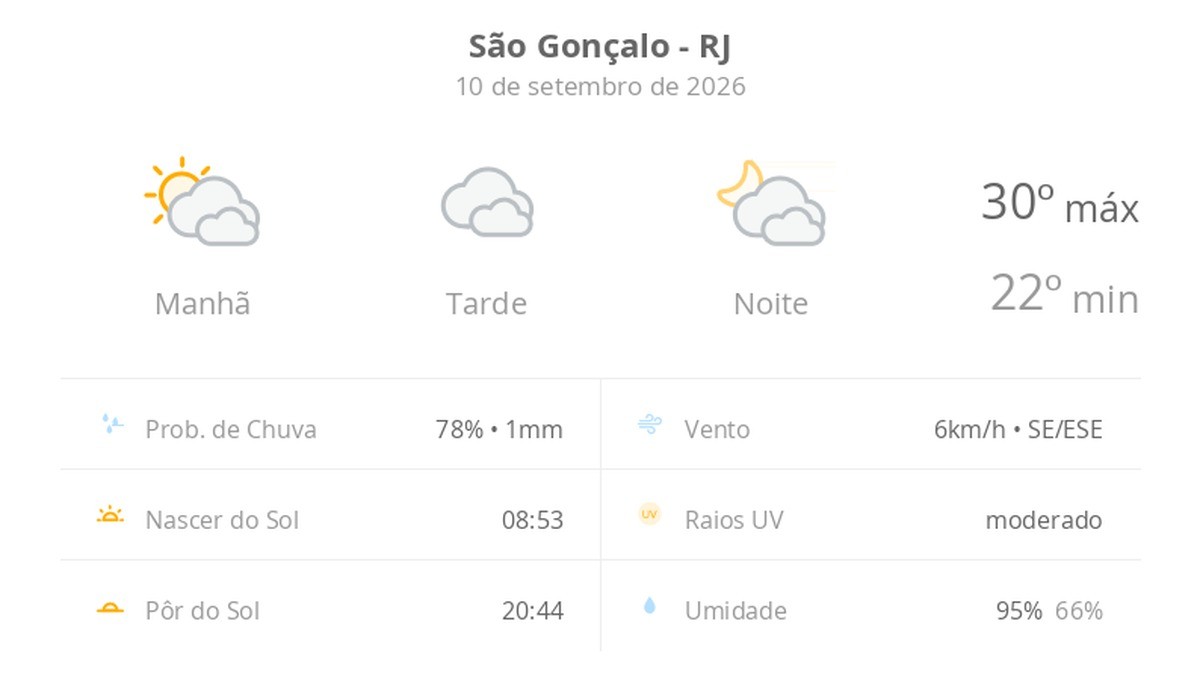 Previsão do tempo hoje para São Gonçalo (RJ): sol com muitas nuvens de manhã passando a nublado, com possibilidade de garoa, à noite; noite com muitas nuvens