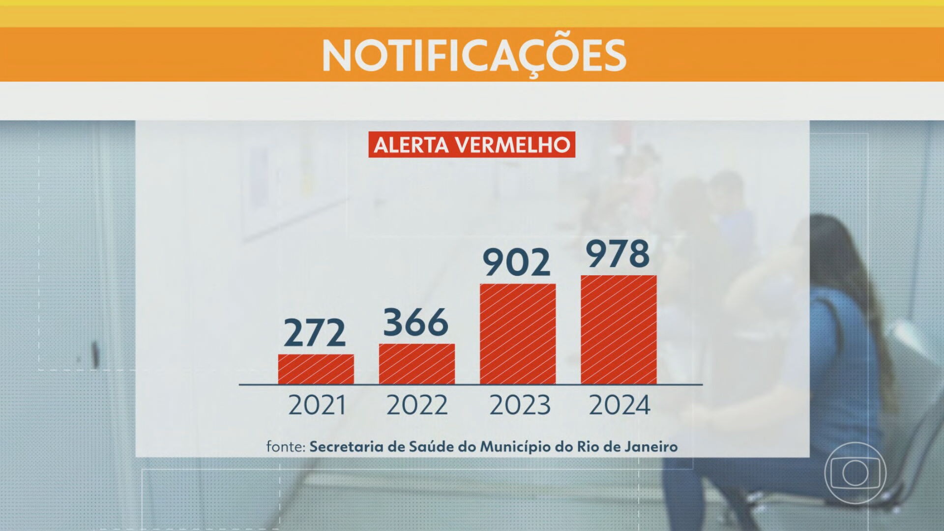 Tiroteios próximos a unidades de saúde do Rio triplicam em 2024 e afetam atendimentos, diz secretário 