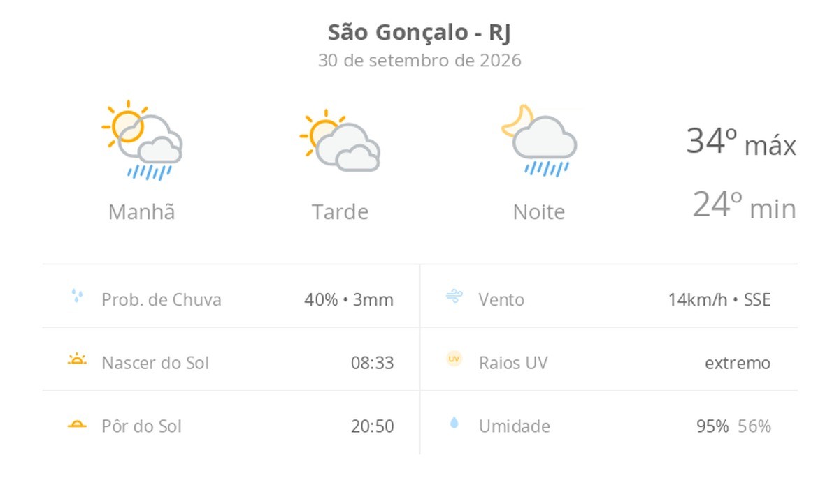 Previsão do tempo hoje para São Gonçalo (RJ): sol com muitas nuvens; pancadas de chuva pela manhã e à noite
