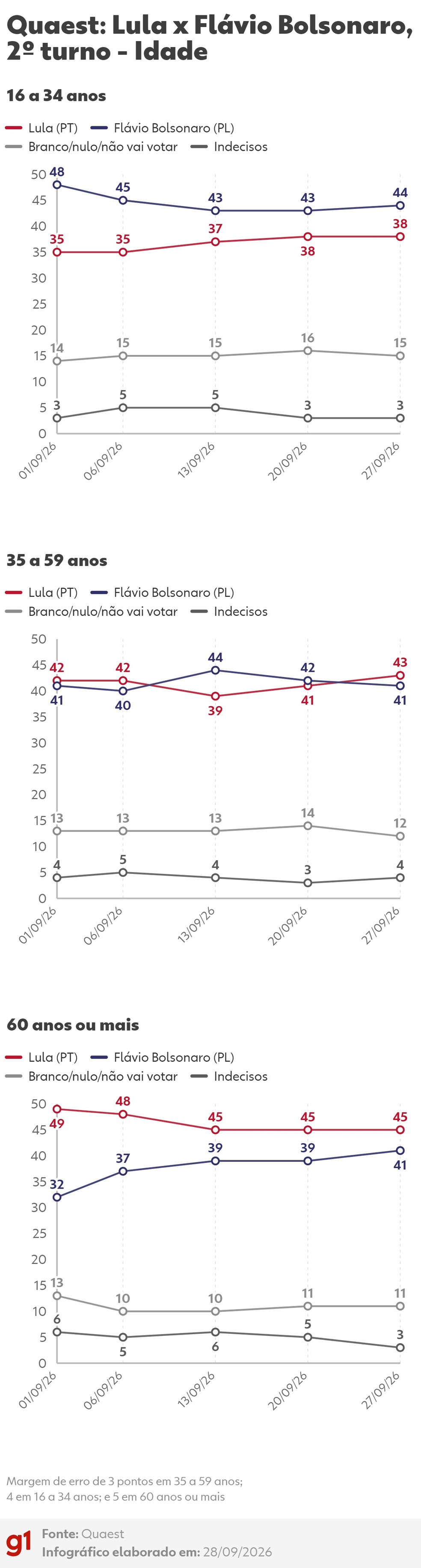 Quaest: intenções de voto no 2º turno entre Lula (PT) e Flávio Bolsonaro (PL) - Idade — Foto: Arte/g1
