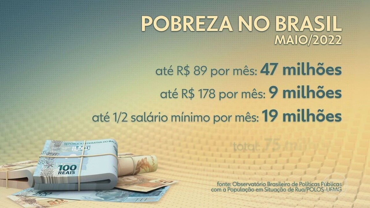 75 milhões de brasileiros vivem com meio salário mínimo ou menos, diz ...