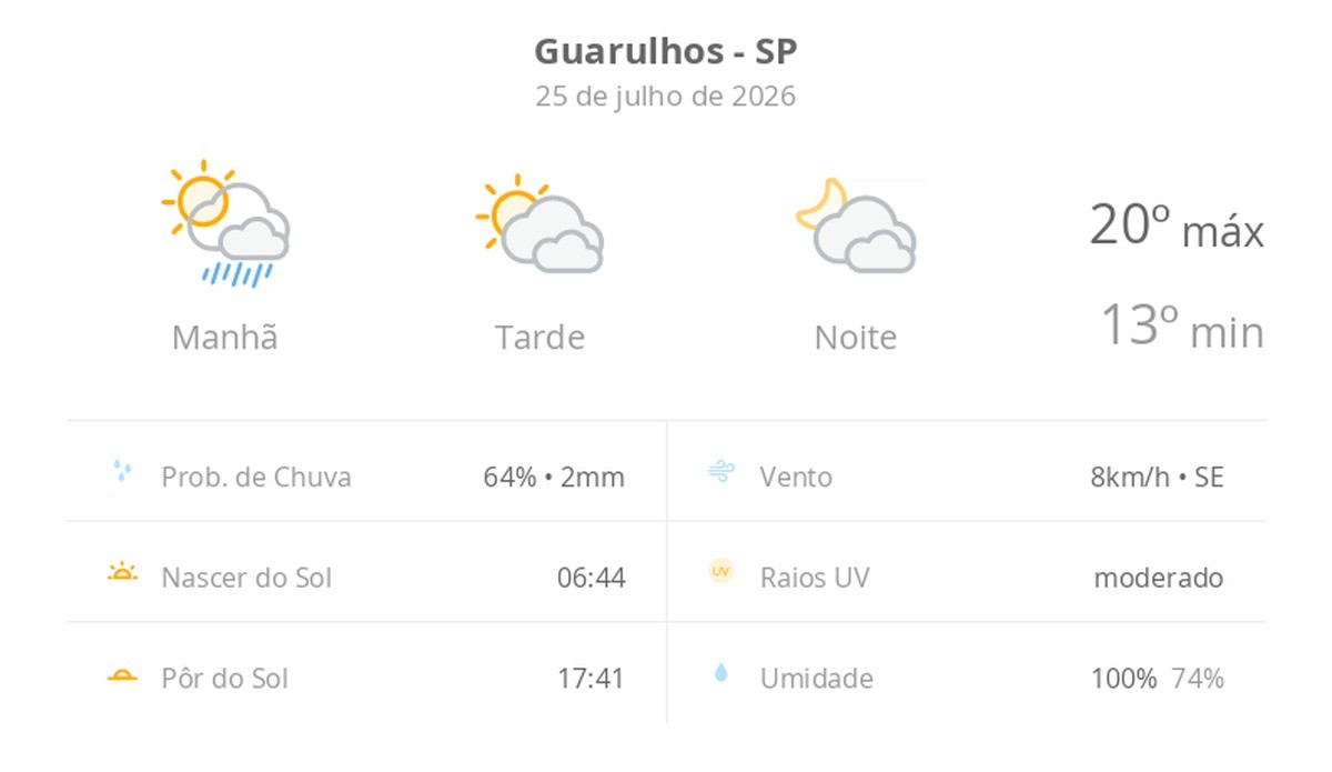 Previsão do tempo hoje para Guarulhos (SP): sol, com pancadas de chuva de manhã e muitas nuvens à tarde; à noite, tempo firme
