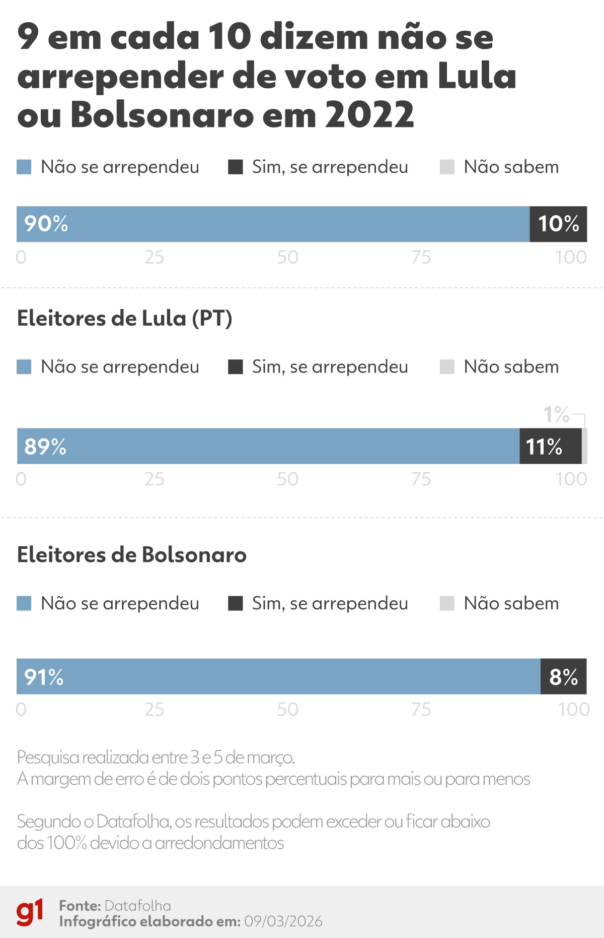 9 em cada 10 dizem não se arrepender de votar em Lula ou Bolsonaro em 2022, diz Datafolha