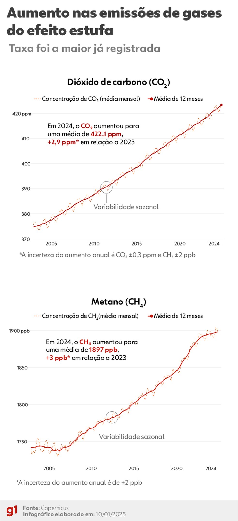 Dados mostram que 2024 atingiu recorde de emissões de gases do efeito estufa — Foto: Arte/g1