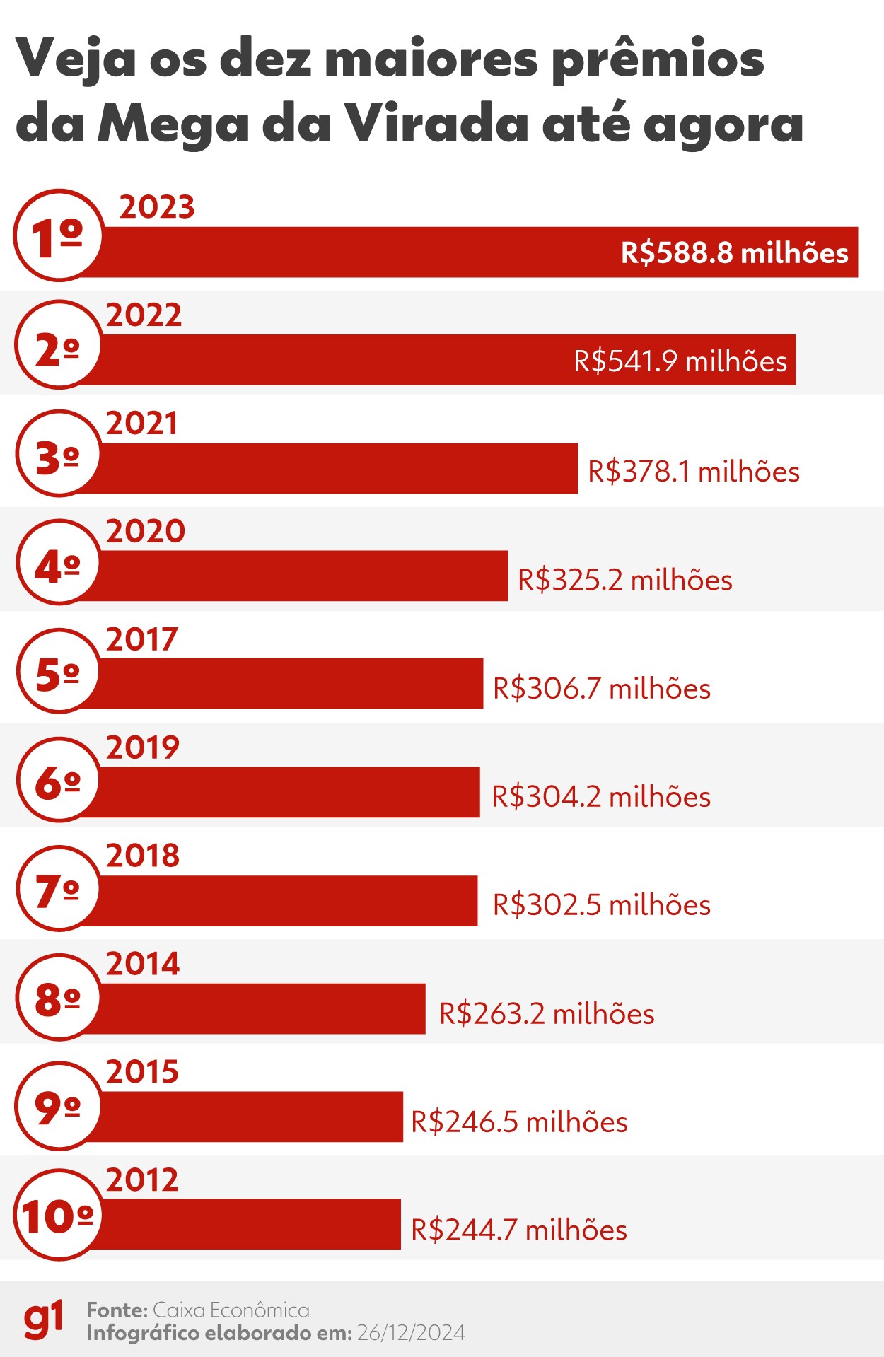 Mega da Virada de 2024: apostadores tem até o dia 31 para jogar; entenda como funciona o jogo