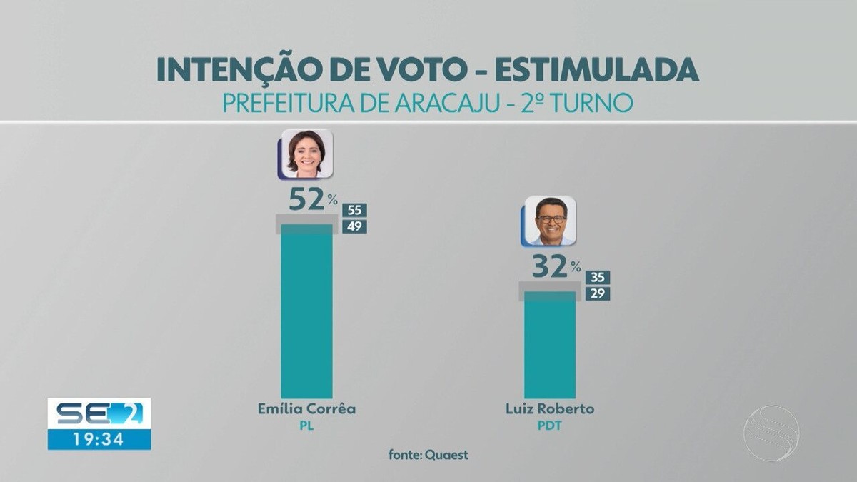 Quaest em Aracaju, 2º turno: Emília Corrêa tem 52% e Luiz Roberto tem 32%