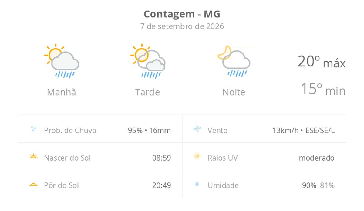 Previsão do tempo hoje para Contagem (MG): sol com algumas nuvens; chove rápido durante o dia e à noite