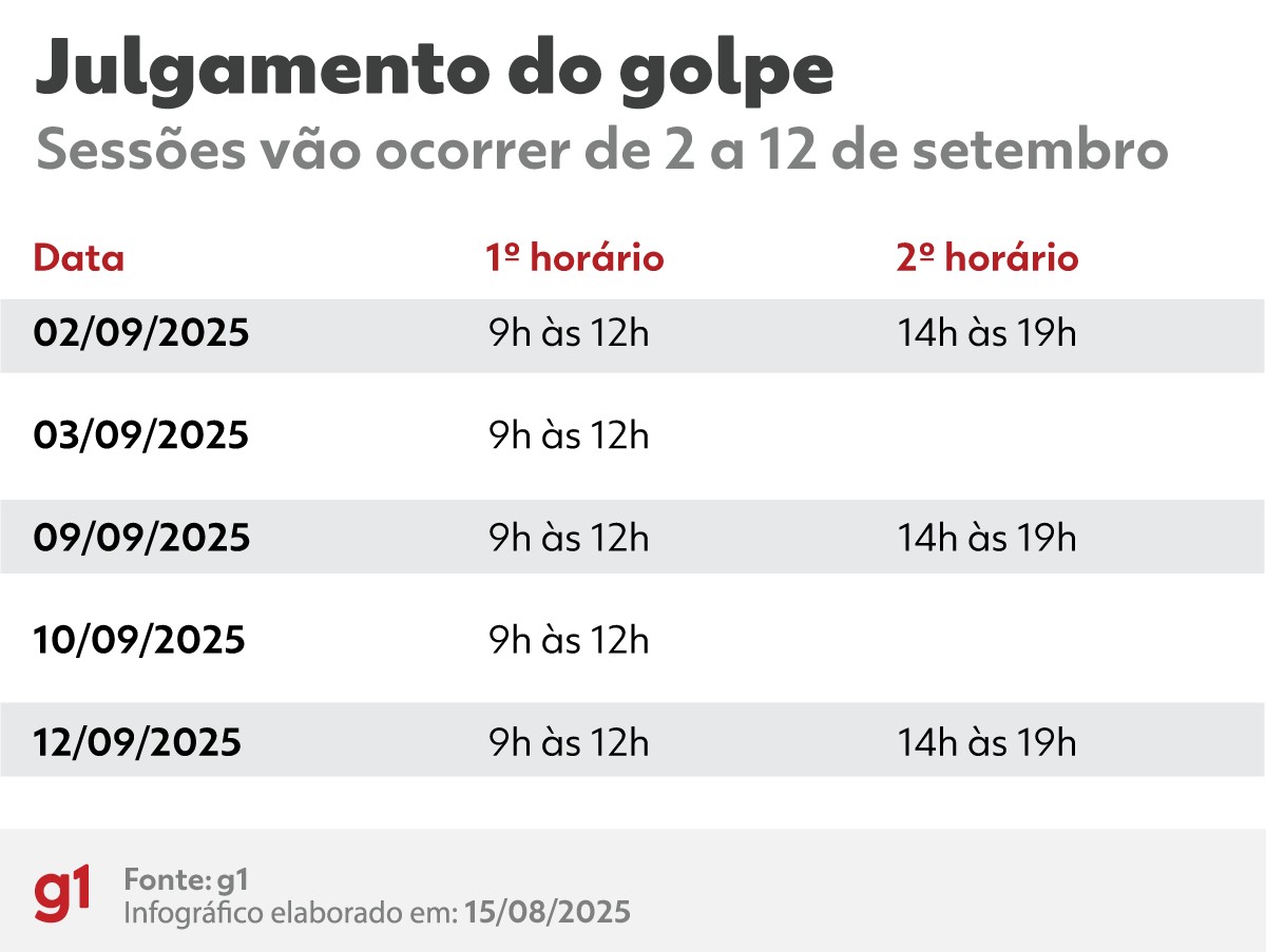 Em nova cartada para beneficiar Bolsonaro, oposição quer aprovar 'duplo grau de jurisdição' para condenados em turmas do STF