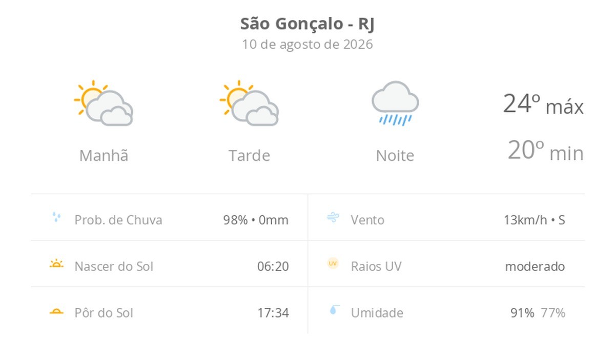Previsão do tempo hoje para São Gonçalo (RJ): sol com muitas nuvens durante o dia e períodos de céu nublado; noite chuvosa