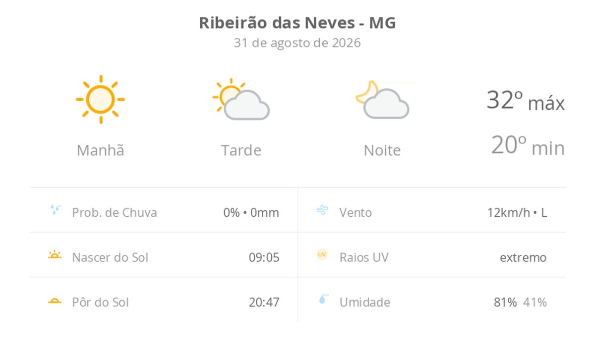 Previsão do tempo hoje para Ribeirão das Neves (MG): dia de sol com aumento de nuvens a partir da tarde; não chove