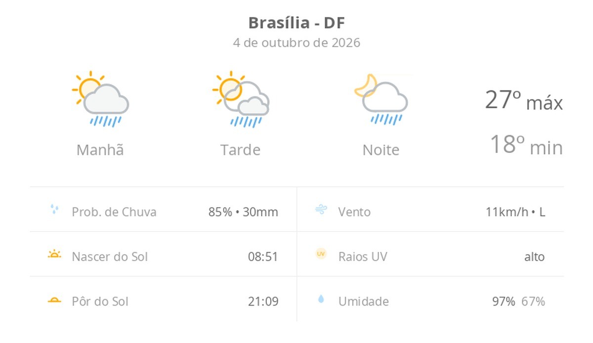 Previsão do tempo hoje para Brasília (DF): sol com algumas nuvens; chove rápido durante o dia e à noite