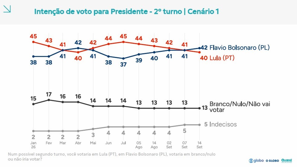 Quaest - 2º turno: série de pesquisas do Lula x Flávio Bolsonaro — Foto: Reprodução/Quaest