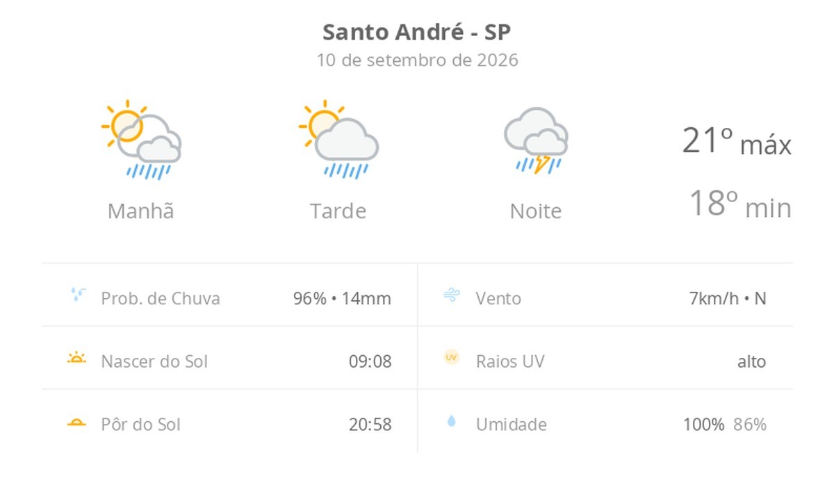 Previsão do tempo hoje para Santo André (SP): sol com aumento de nuvens e pancadas de chuva no fim da manhã e à tarde; à noite, temporal
