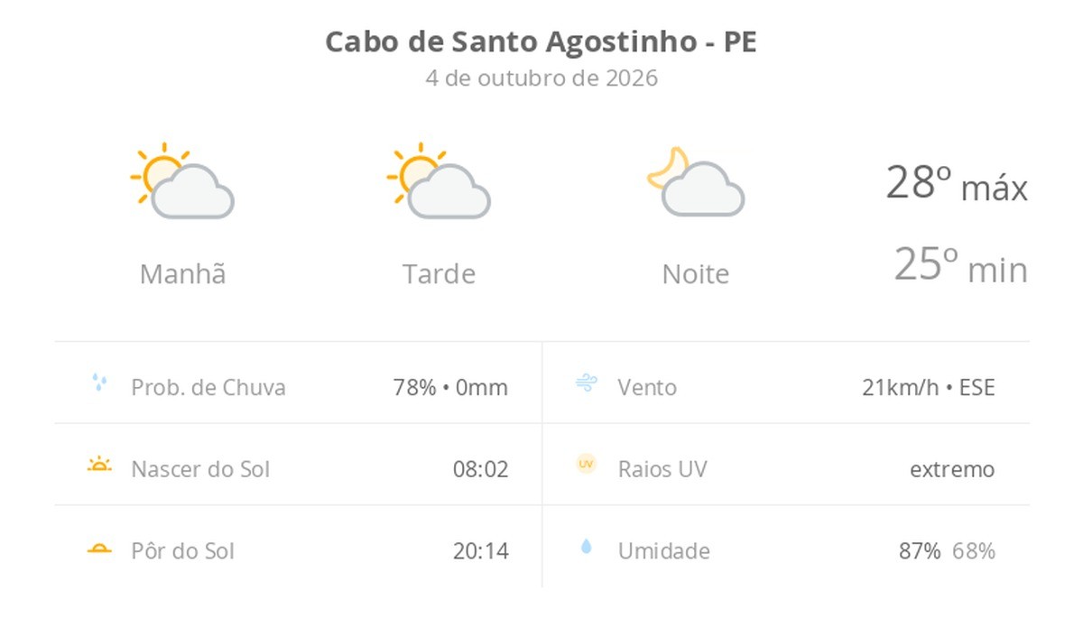Previsão do tempo hoje para Cabo de Santo Agostinho (PE): sol com algumas nuvens; não chove