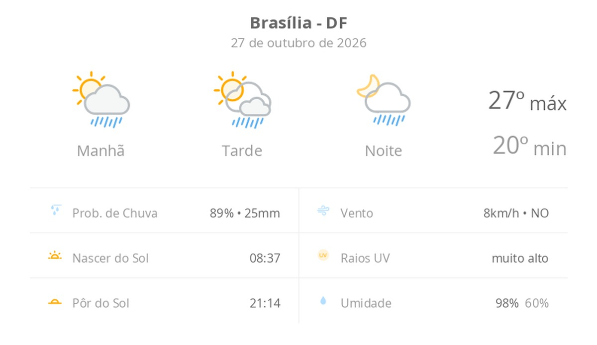 Previsão do tempo hoje para Brasília (DF): sol com algumas nuvens; chove rápido durante o dia e à noite