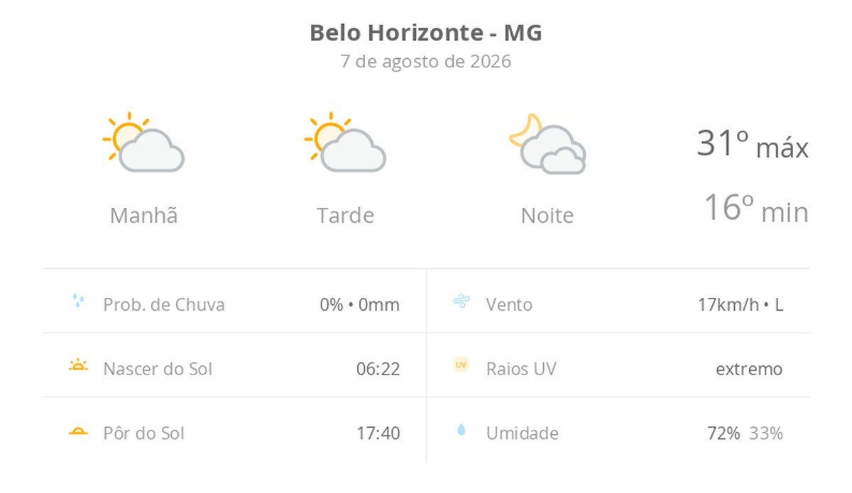 Previsão do tempo hoje para Belo Horizonte (MG): sol com algumas nuvens durante o dia; à noite o céu fica com muitas nuvens, mas não chove