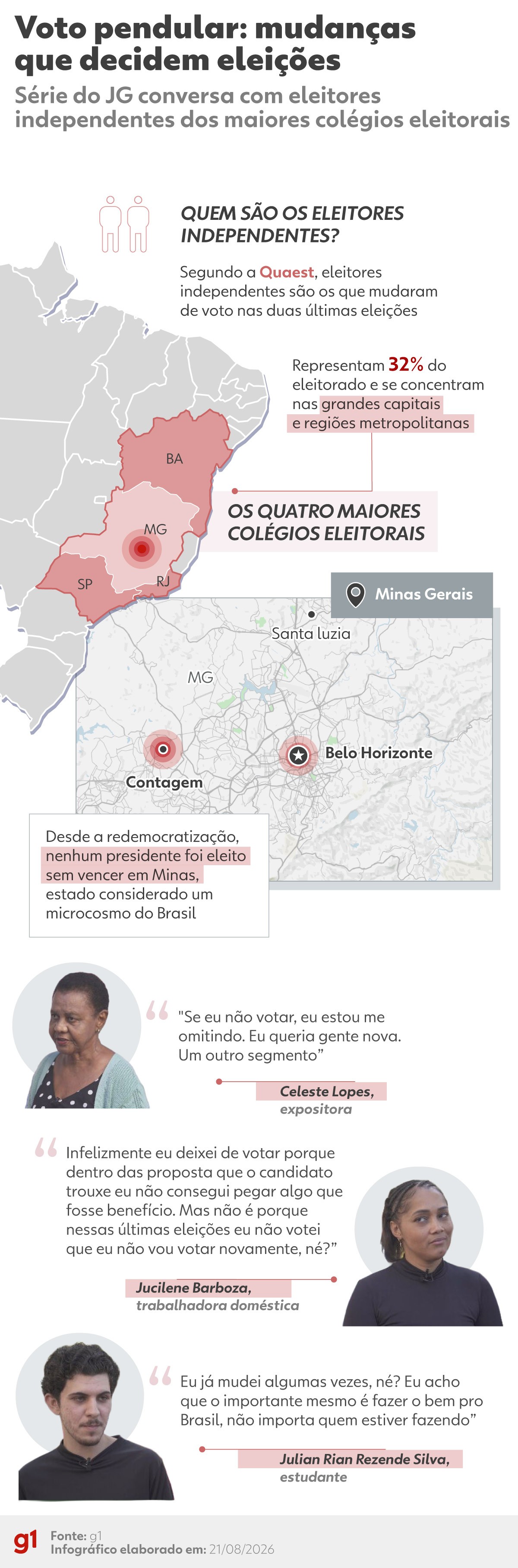 O que pensam eleitores independentes de MG, estado 'termômetro' de eleições no Brasil? Veja na série 'Voto Pendular', do Jornal da Globo
