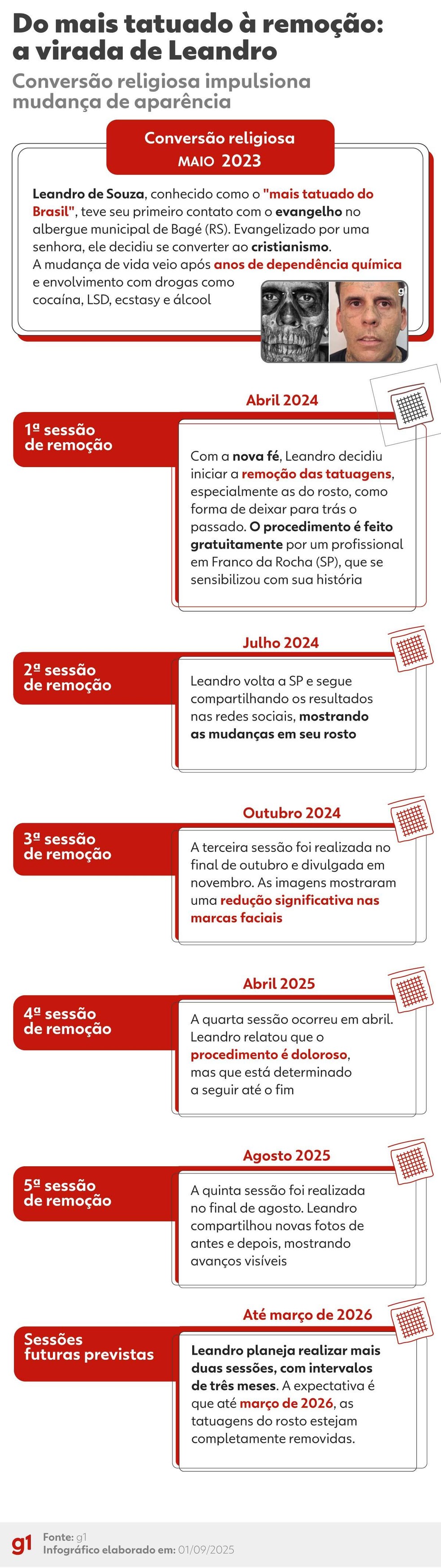 Infogrfico - Cronologia da converso religiosa at a remoo de tatuagens do "mais tatuado do Brasil"  Foto: Arte/g1