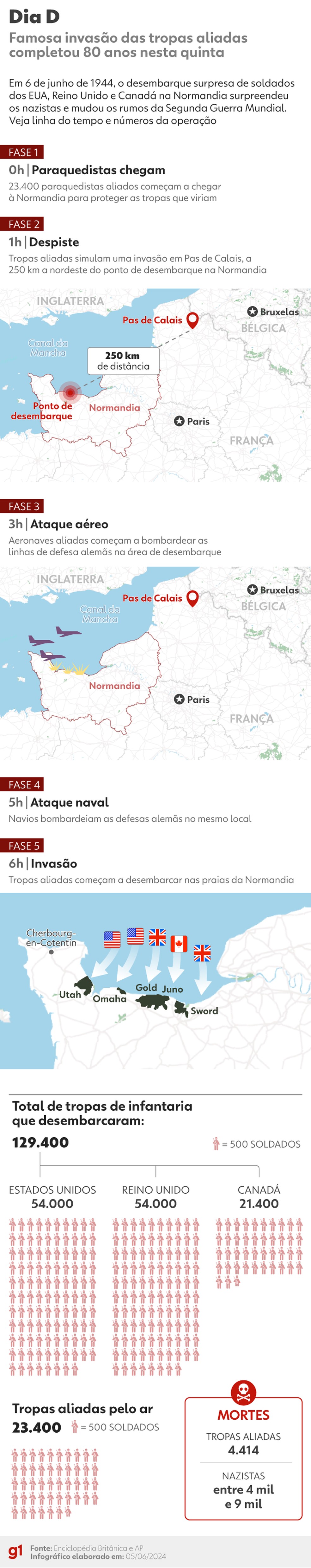O Dia D, que marcou a invasão das tropas aliadas na Normandia na 2ª Guerra Mundial, completou 80 anos nesta quinta-feira (6). — Foto: Arte/g1