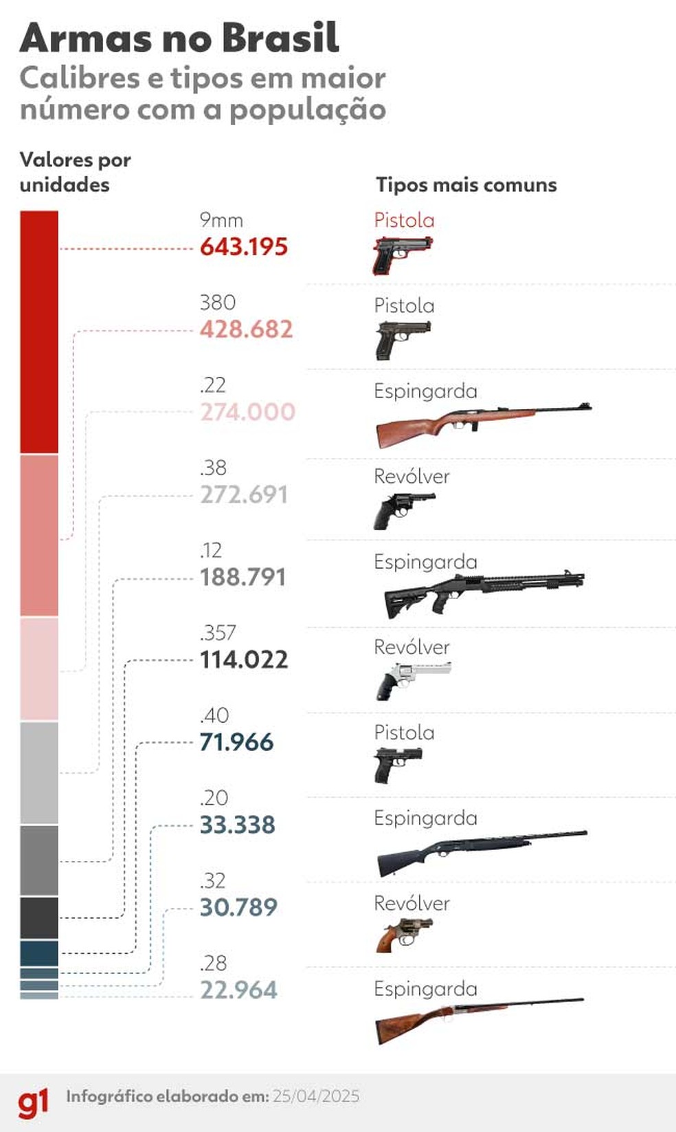 how much is elf bar vape Mais armas de guerra circulando por aí deixam todo mundo em perigo., Dados  da nossa pesquisa recém-lançada “Blind Fire (Tiro no Escuro), lançada em  parceria com revista científica da London School of main image 0
