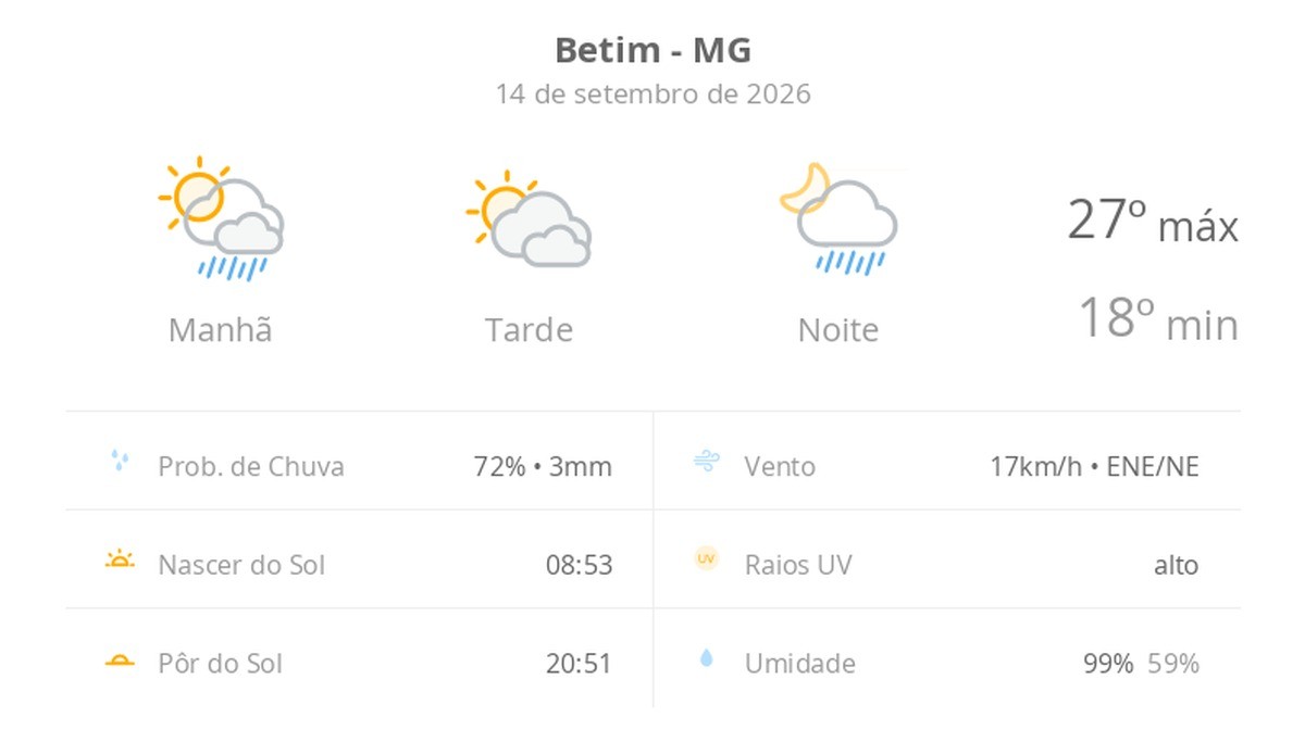 Previsão do tempo hoje para Betim (MG): sol o dia todo; muitas nuvens e pancadas de chuva de manhã e à noite