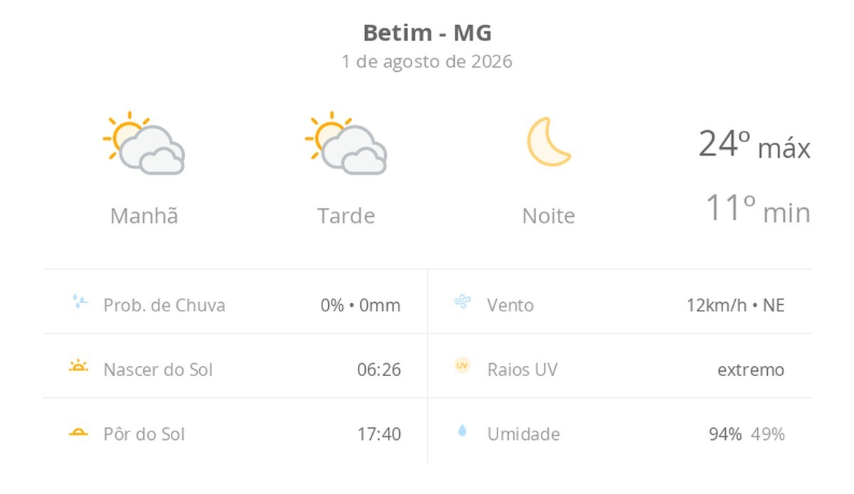 Previsão do tempo hoje para Betim (MG): sol com muitas nuvens durante o dia e períodos de céu nublado; noite de céu limpo