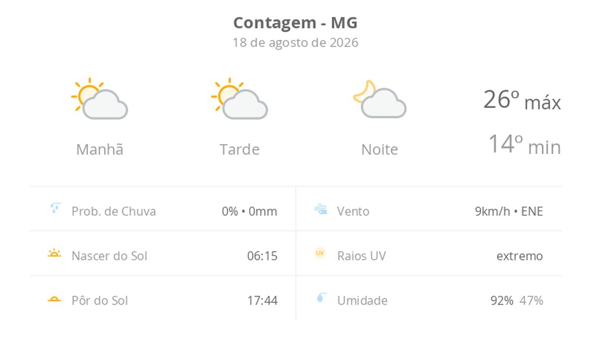 Previsão do tempo hoje para Contagem (MG): sol com algumas nuvens; não chove