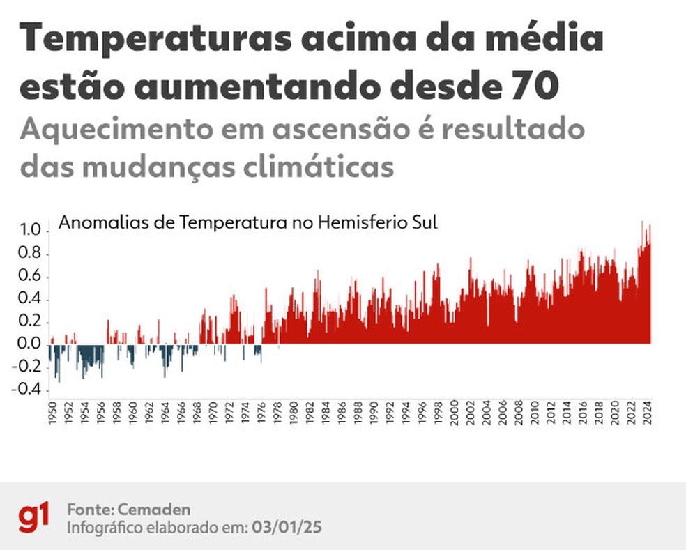 Temperaturas acima da média estão aumentando desde 70 — Foto: Arte/g1