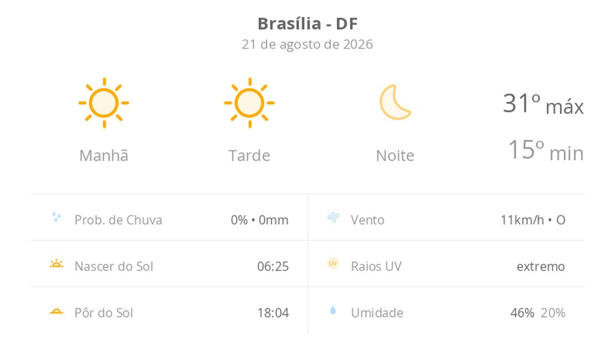 Tempo Estável no Planalto: Sol Predomina e Temperaturas Elevadas no DF