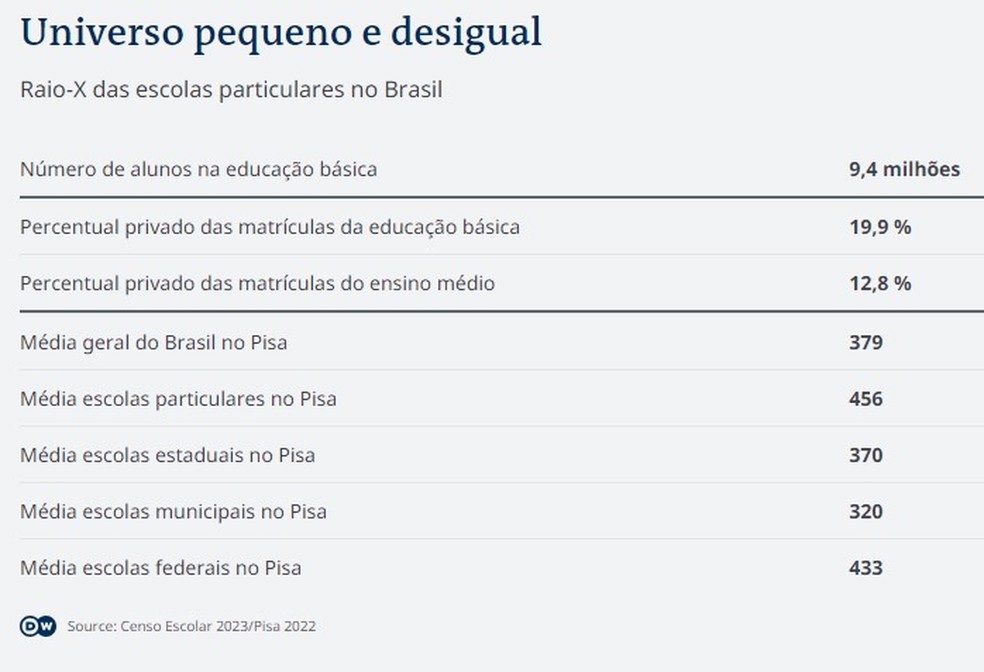 Por que estudar em escola particular no Brasil não é garantia de bom desempenho em exame internacional — Foto: DW