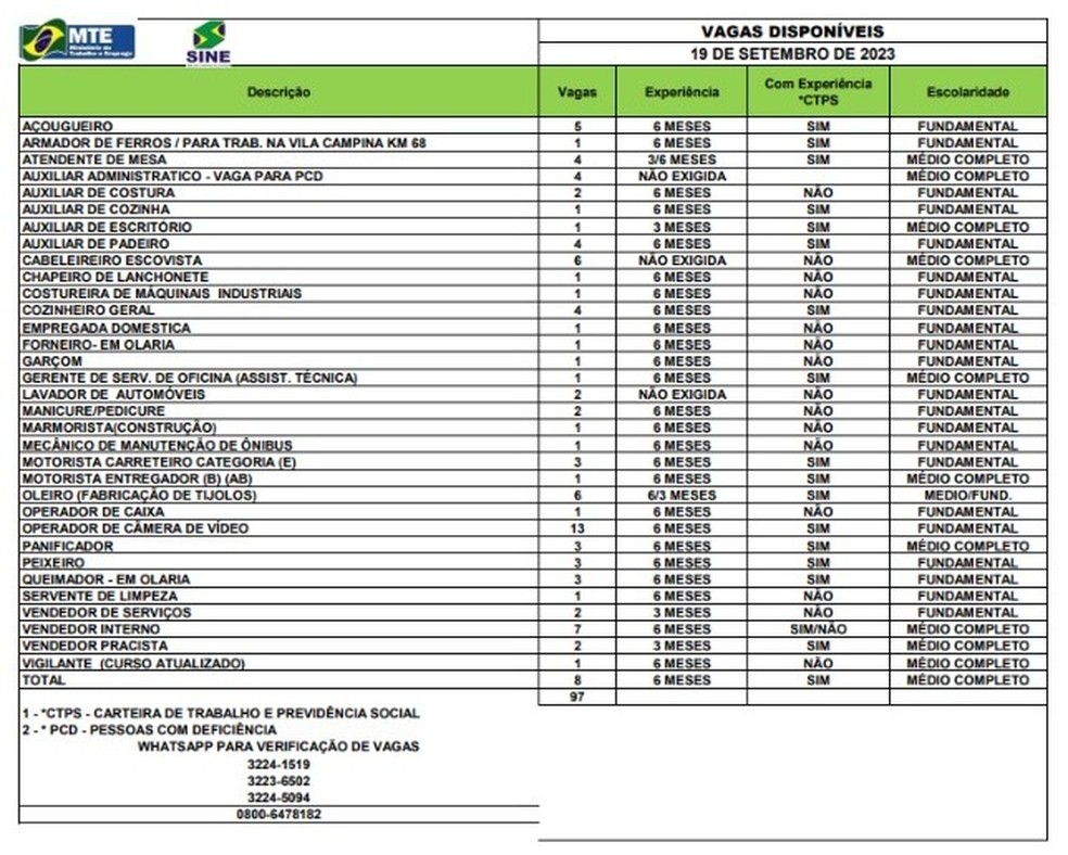 Sine-AC tem 97 vagas de diversas áreas disponíveis nesta terça-feira (19) — Foto: Divulgação