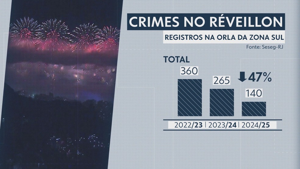 Total de ocorrências policiais no réveillon caiu 47% em um ano — Foto: Reprodução TV Globo